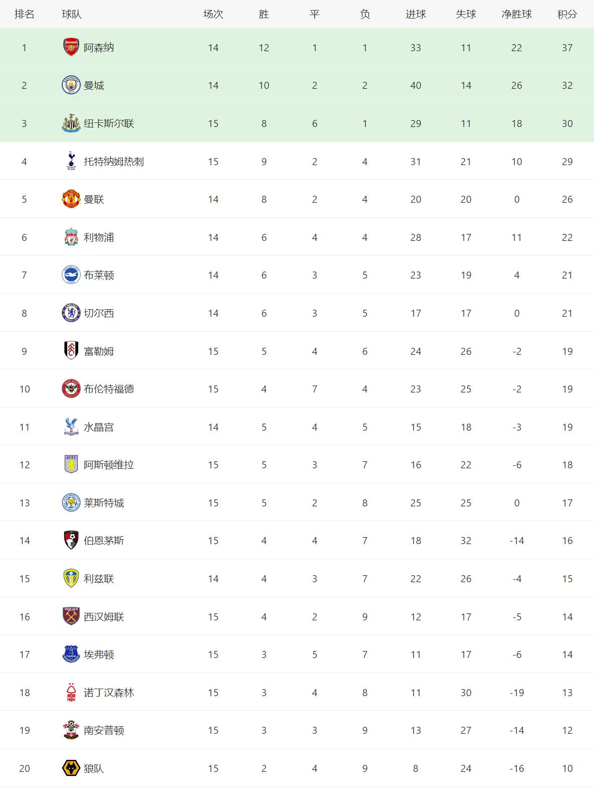 德甲西甲英超意甲的积分榜,五大联赛积分榜射手榜最新