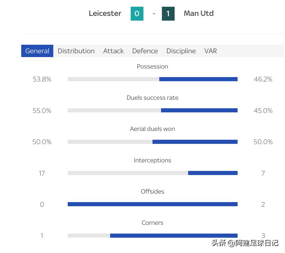曼联2比4莱斯特城c罗是不是首发,曼联c罗欧冠2008进球全过程