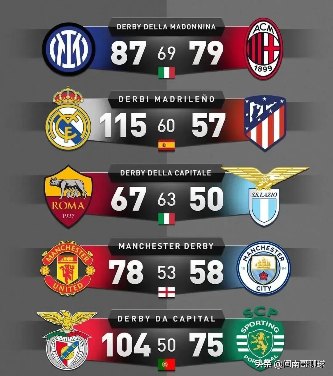 欧洲足坛的著名德比,欧洲主流联赛