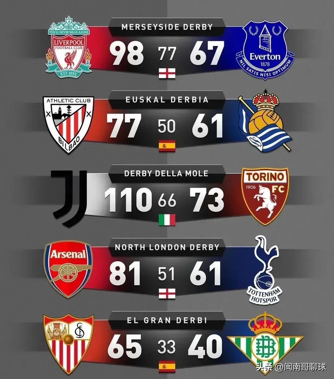 欧洲足坛的著名德比,欧洲主流联赛