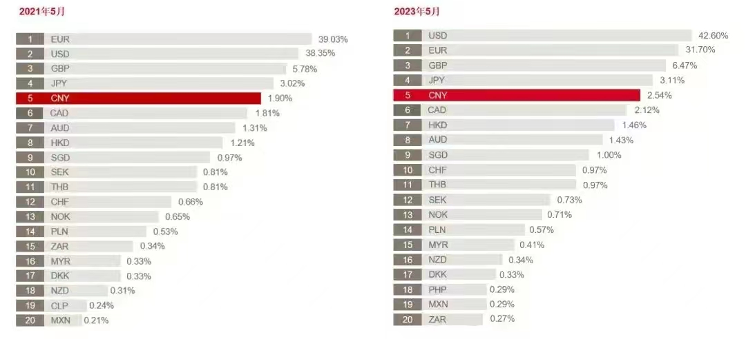全球货币格局迎来大变局,现在美元欧元人民币国际支付占比