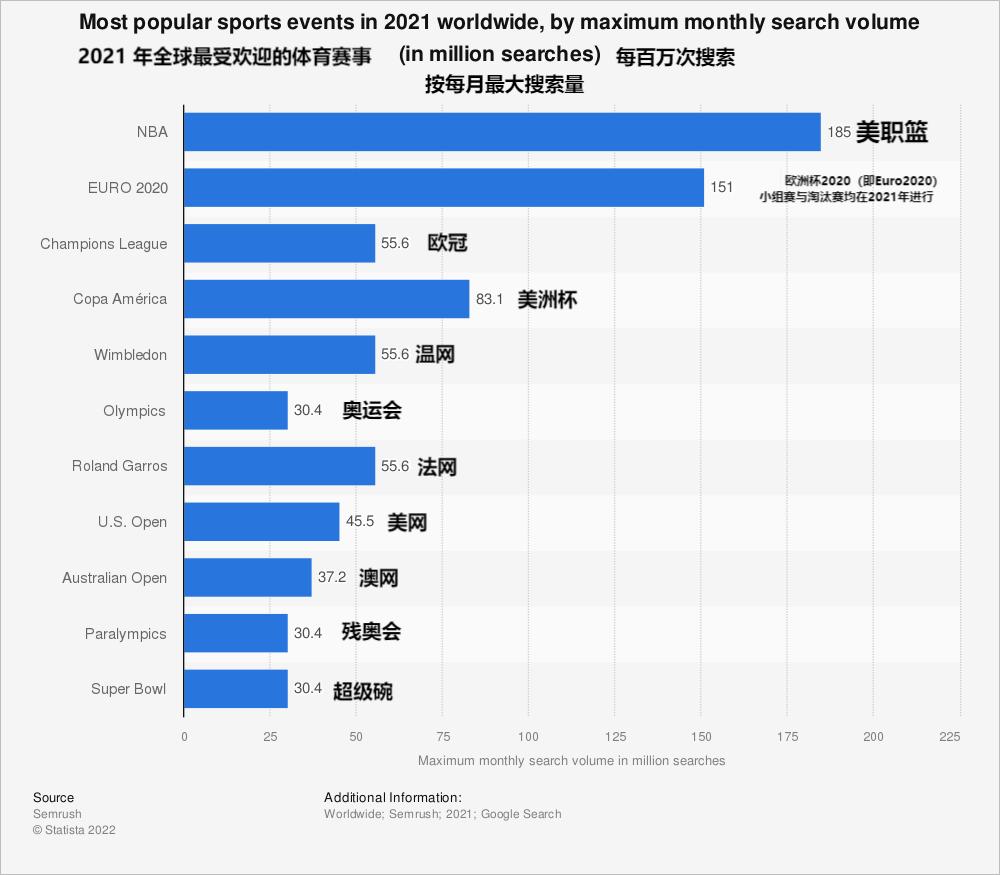 全球最具有影响力的体育赛事,欧洲杯相当于nba什么赛事