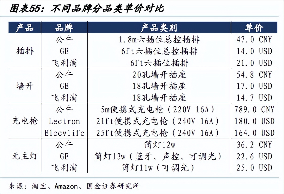 公牛集团有哪些竞争对手,公牛集团和韩电哪个厉害