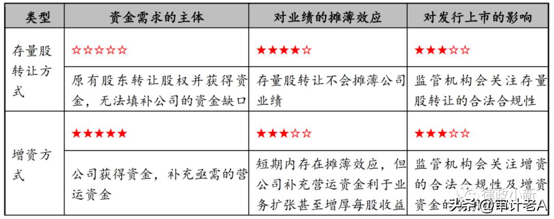 ipo企业引入战略投资者优劣分析,ipo募集资金包括战略投资者投资