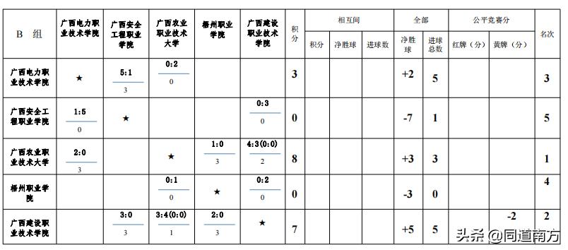 第八届广西千里杯赛程,广西第八届千里杯高职组