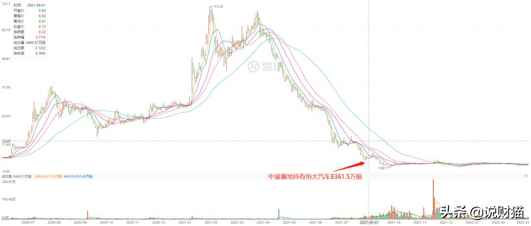 服气！“重庆李嘉诚”清空恒大汽车，居然赚了2千万