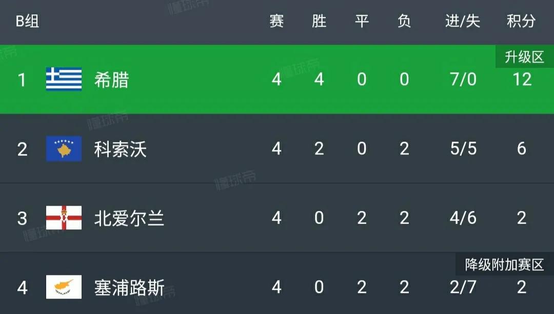 欧国联今日积分榜,欧国联西班牙2-1逆转客胜英格兰