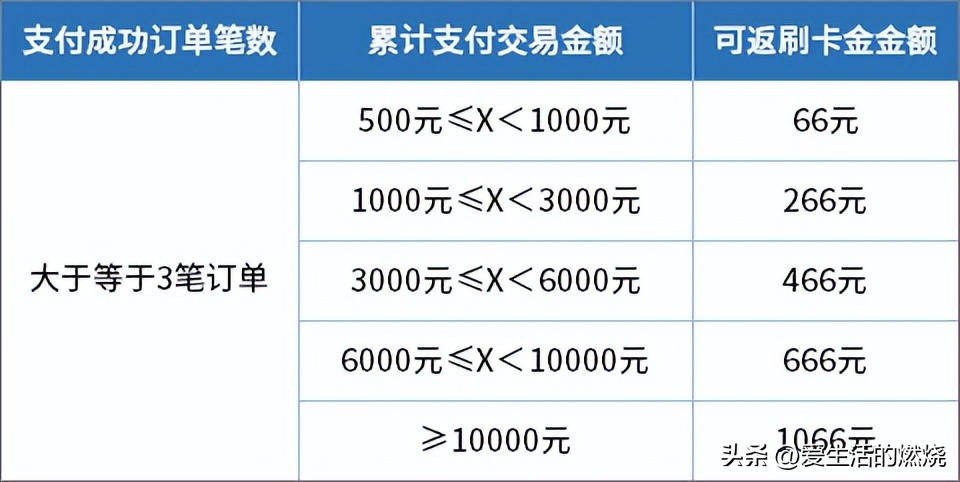 你的春节福利有什么,浦发信用卡有什么优惠活动