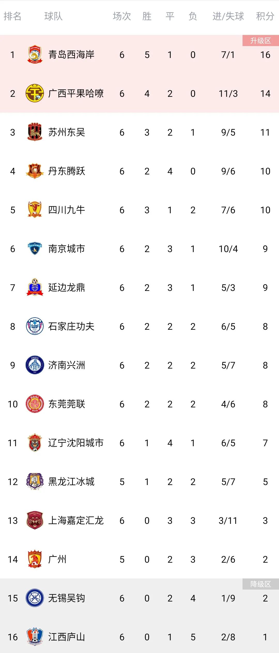 中甲最新积分榜：青岛居首，广西第2，苏州轰5球升第3南京吞首败