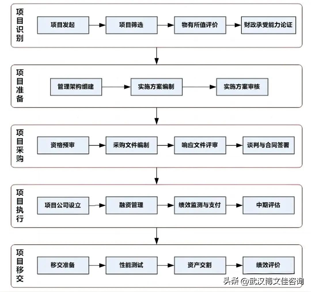 ppp项目全流程操作,ppp项目前期手续谁办理