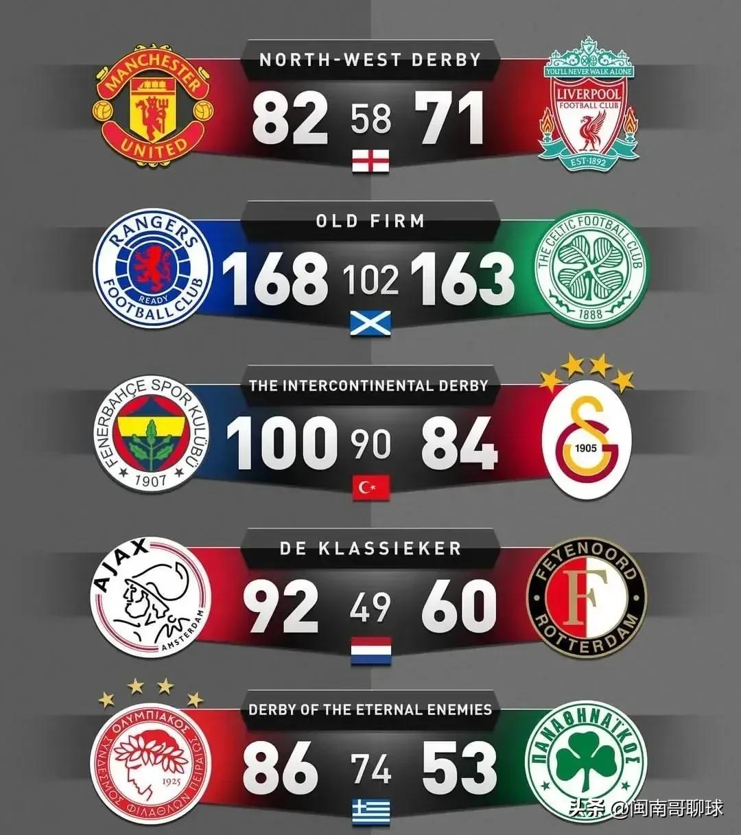 欧洲足坛的著名德比,欧洲主流联赛