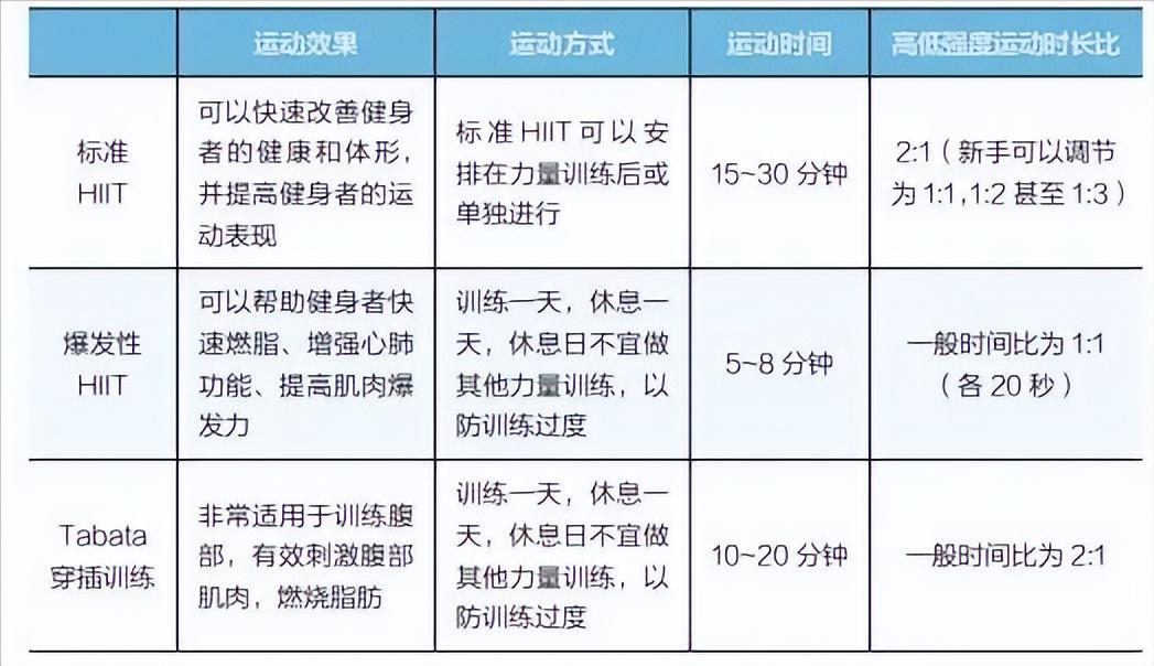 为什么说hiit是减脂最快运动呢,hiit高效燃脂训练小工具