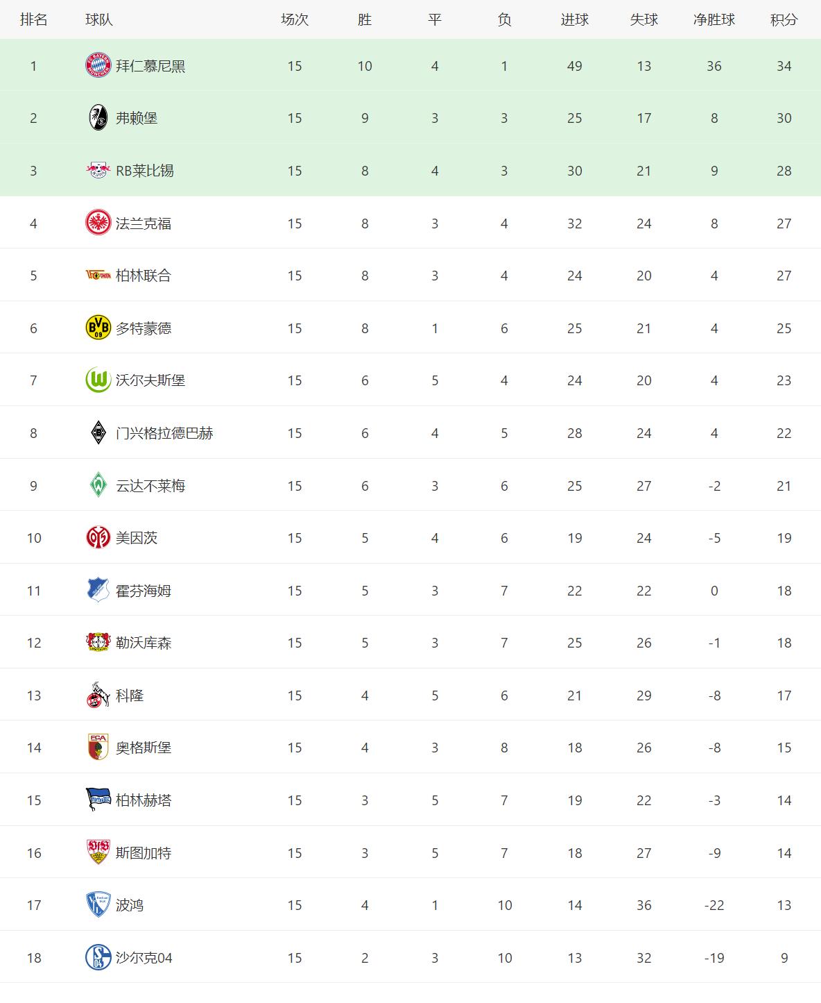 德甲西甲英超意甲的积分榜,五大联赛积分榜射手榜最新