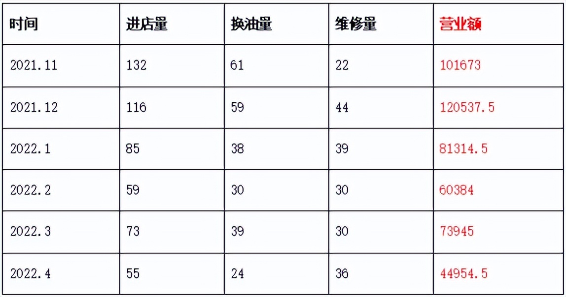 不到半年，营业额从12万降到4万：给修理厂熬过疫情的7点建议