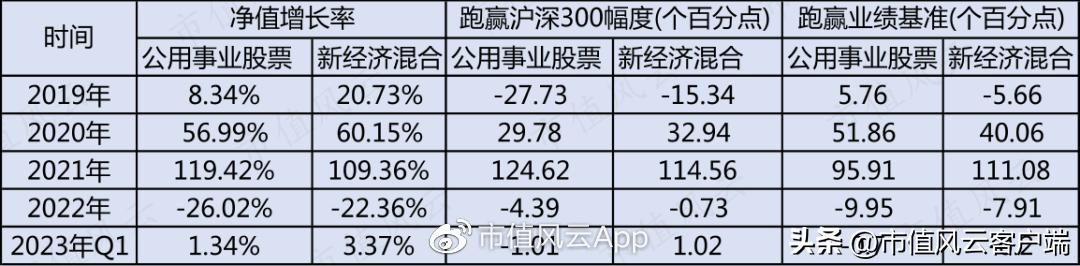 崔宸龙基金净值,崔宸龙最新持仓
