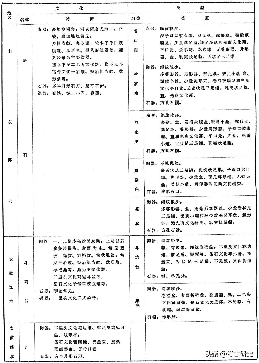 王迅：试论夏商时期东方地区的考古学文化