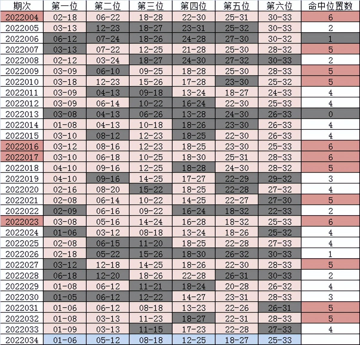 2022年双色球33期3月24日开什么号,双色球24040期最新精准分析