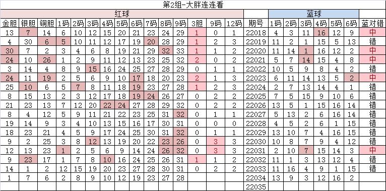 2022年双色球33期3月24日开什么号,双色球24040期最新精准分析