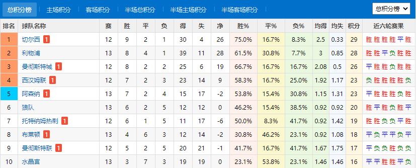 英超切尔西vs曼彻斯特联,英超切尔西vs莱斯特城