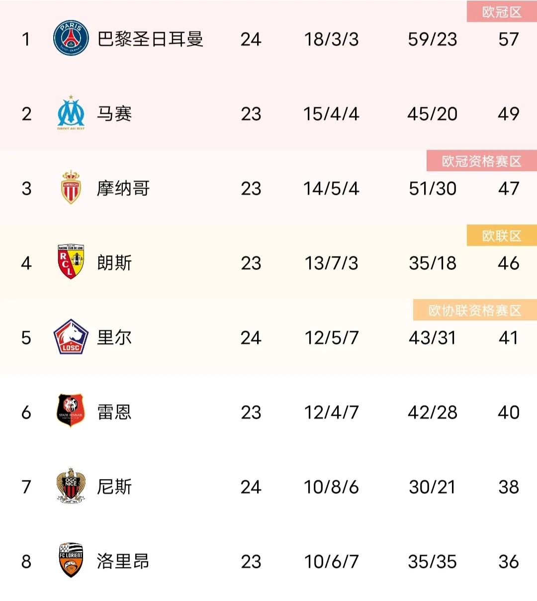 法甲里尔1-5巴黎圣日耳曼,法甲巴黎6:1大胜梅西助攻戴帽