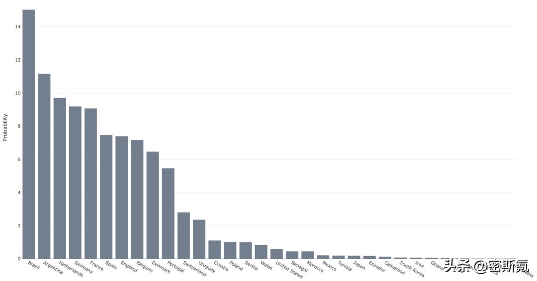 2022卡塔尔世界杯数据,2022卡塔尔世界杯最精彩的球