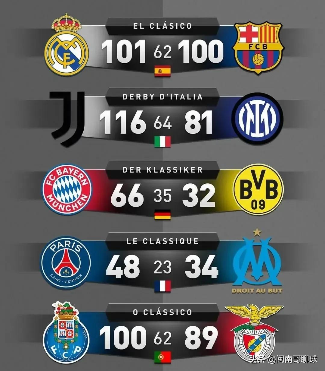欧洲足坛的著名德比,欧洲主流联赛