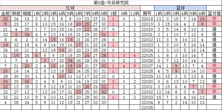 2022年双色球33期3月24日开什么号,双色球24040期最新精准分析