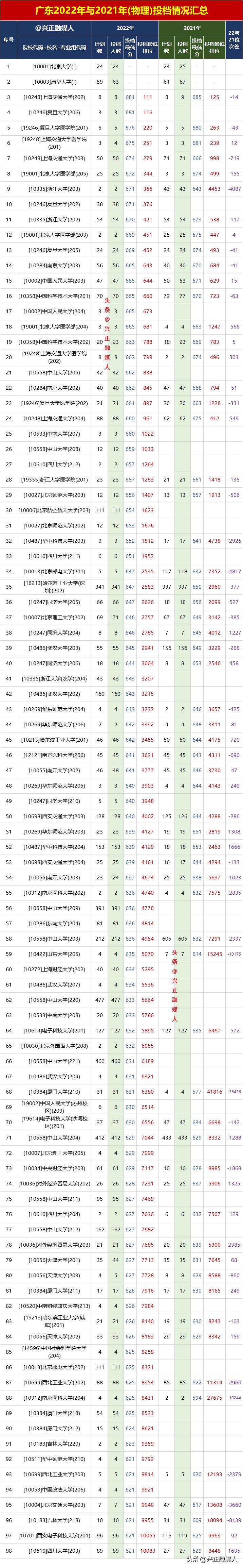 2023广东物理特招线,广东2023年高考物理特控线