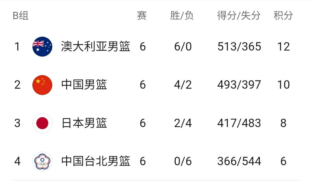 男篮亚洲杯赛程中国对澳大利亚,男篮亚洲杯预选赛全部赛程