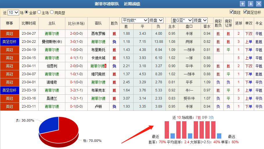 谢菲联vs普雷斯顿比分预测,谢菲联今日竞彩推荐