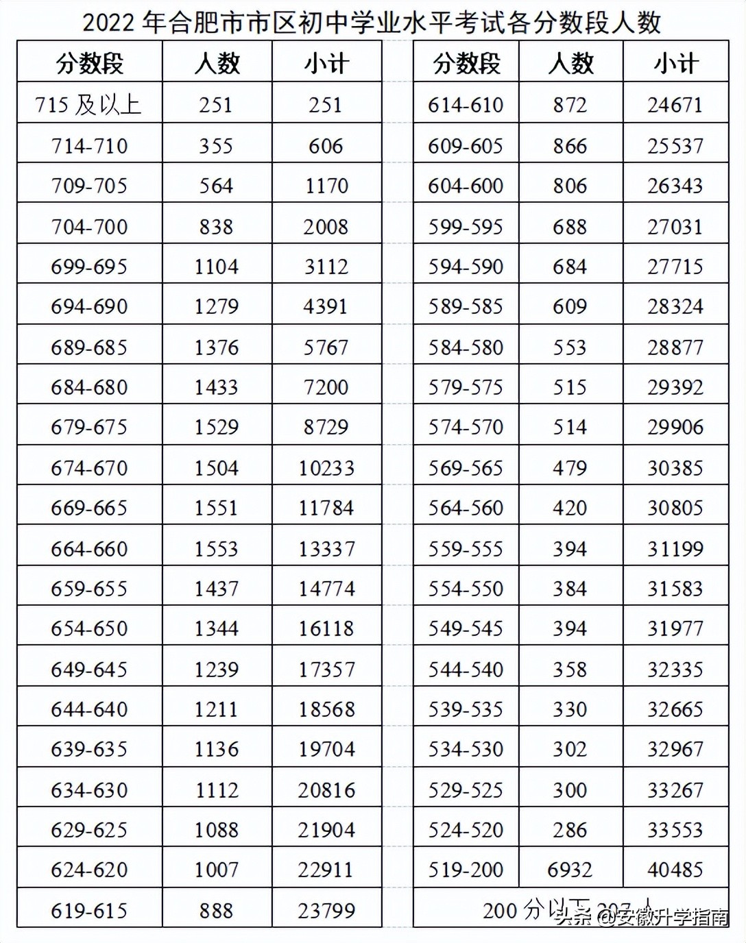 合肥各高中录取线公布时间表,合肥2021各高中录取预测