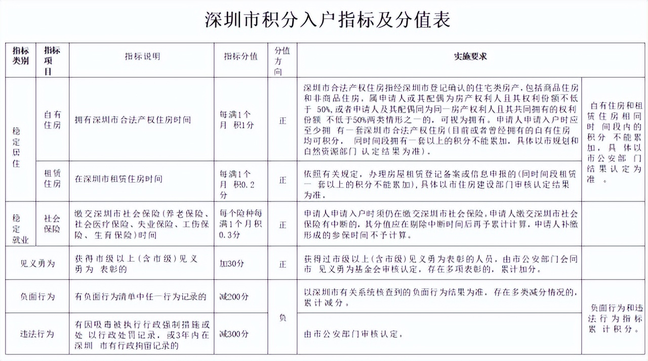 深圳房产积分入户2021年政策,深圳发布积分入户办法最高加30分