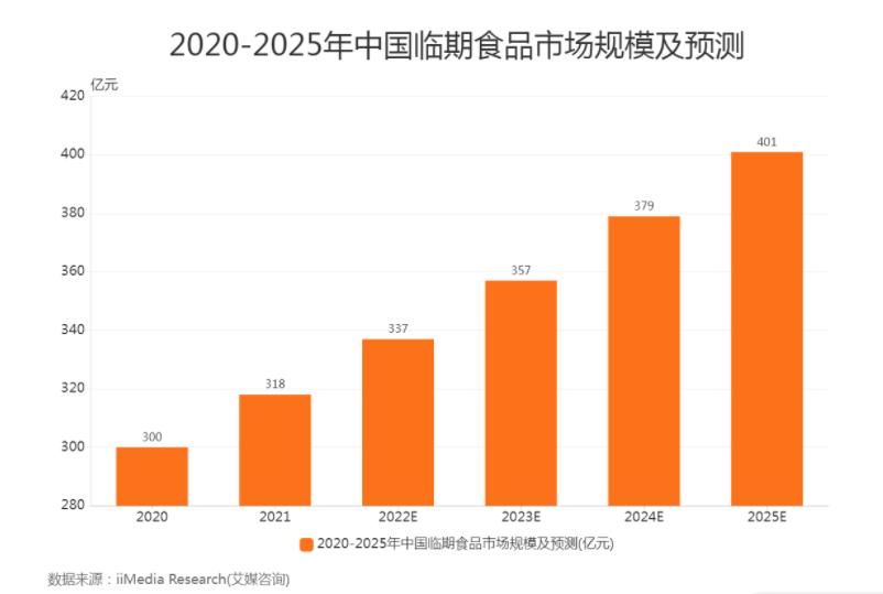 毛利达到了80%,临期产品利润究竟有多大