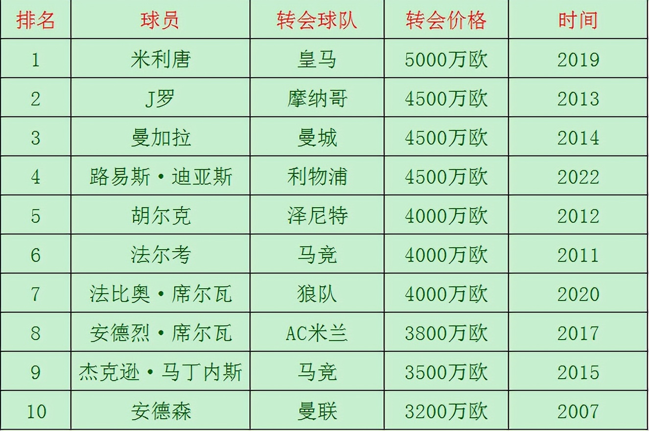 欧洲黑店波尔图本菲卡阿贾克斯,摩纳哥跟多特蒙德哪个实力强