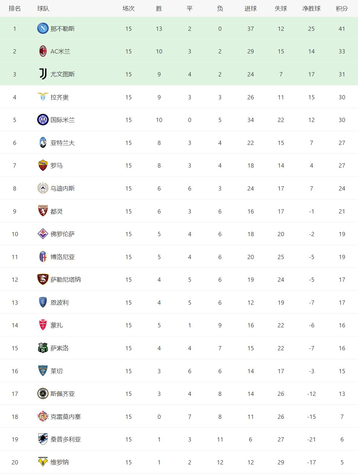 德甲西甲英超意甲的积分榜,五大联赛积分榜射手榜最新