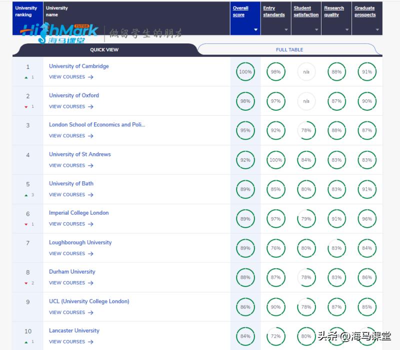CUG评英国本地口碑校，留学生如何避免低分尴尬？做好规划很重要