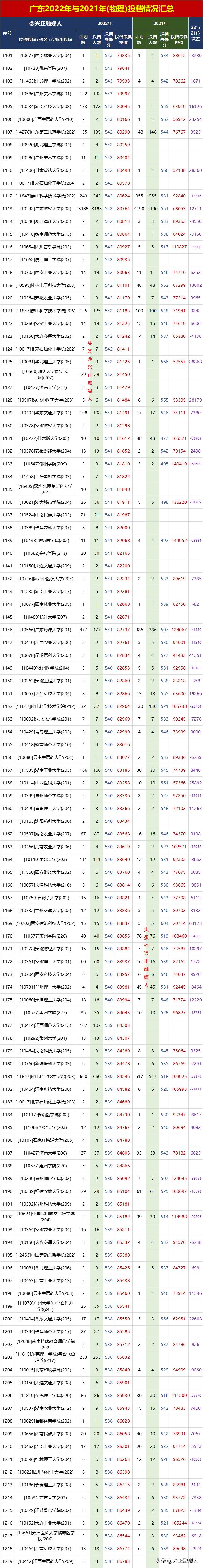 2023广东物理特招线,广东2023年高考物理特控线