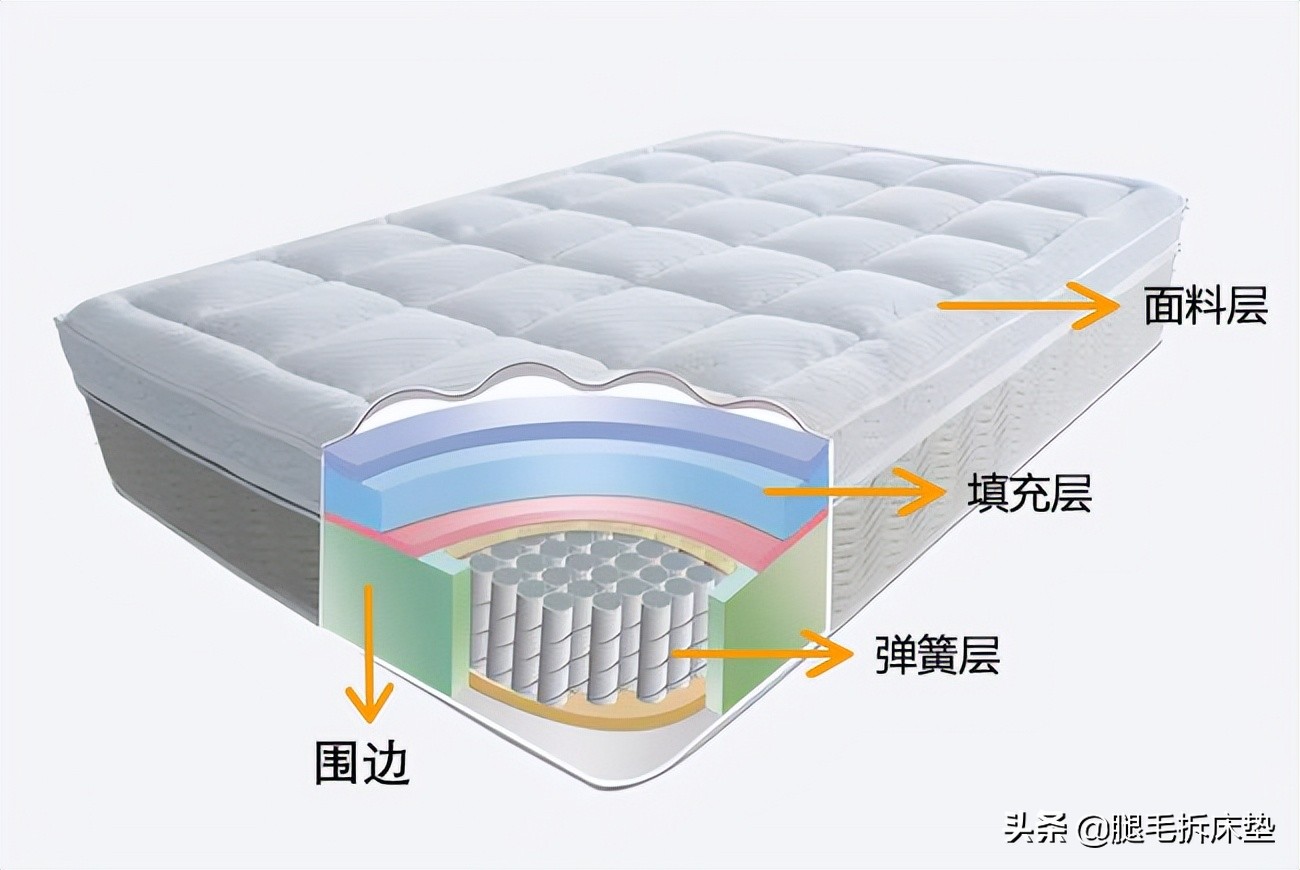 超级省钱小妙招床垫,床垫知识及销售技巧