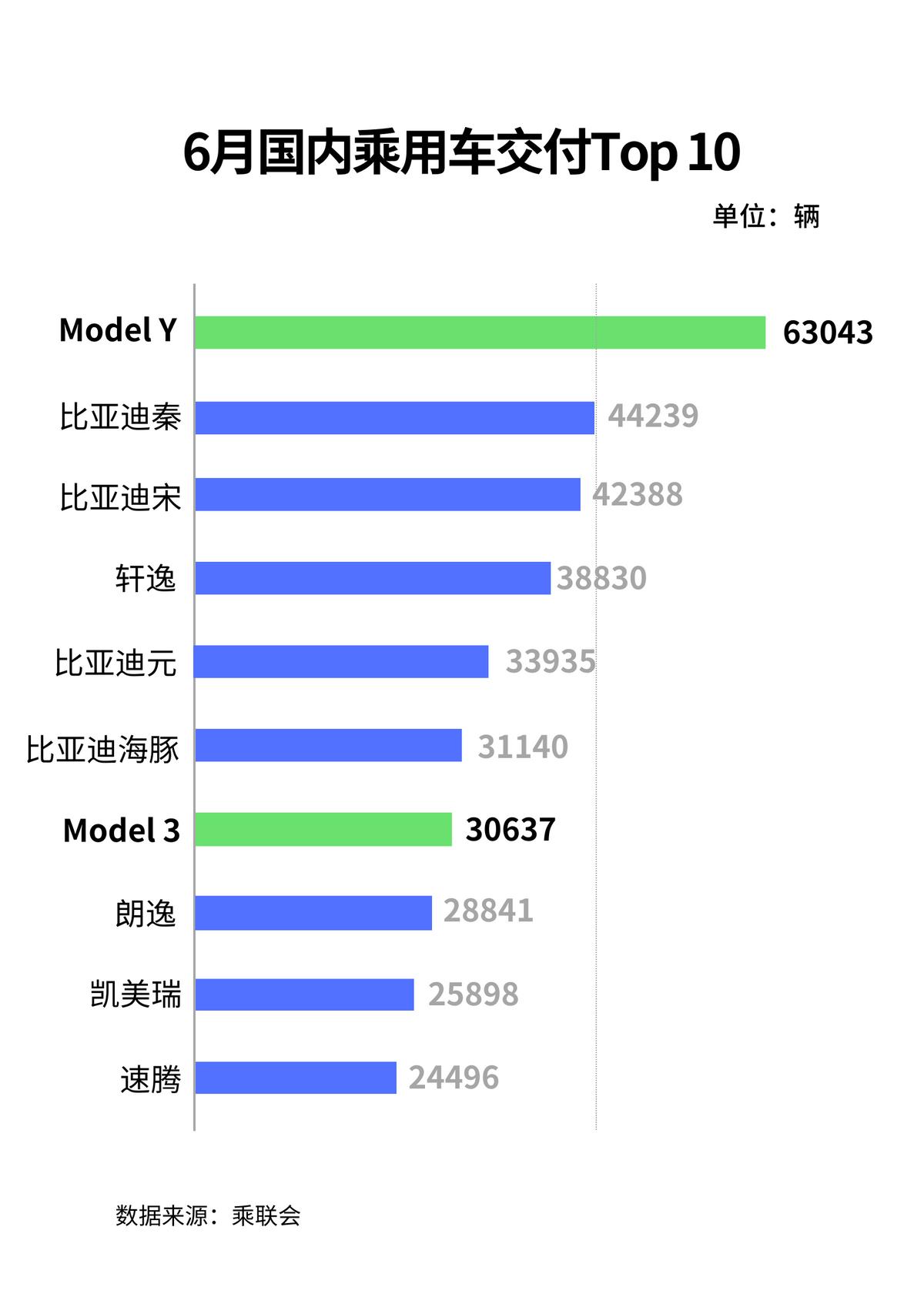 ModelY成上半年国内最畅销的乘用车！特斯拉打破燃油车统治时代