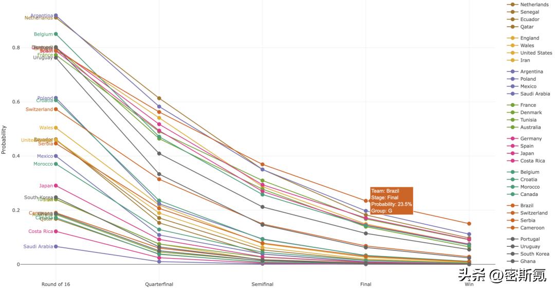 2022卡塔尔世界杯数据,2022卡塔尔世界杯最精彩的球