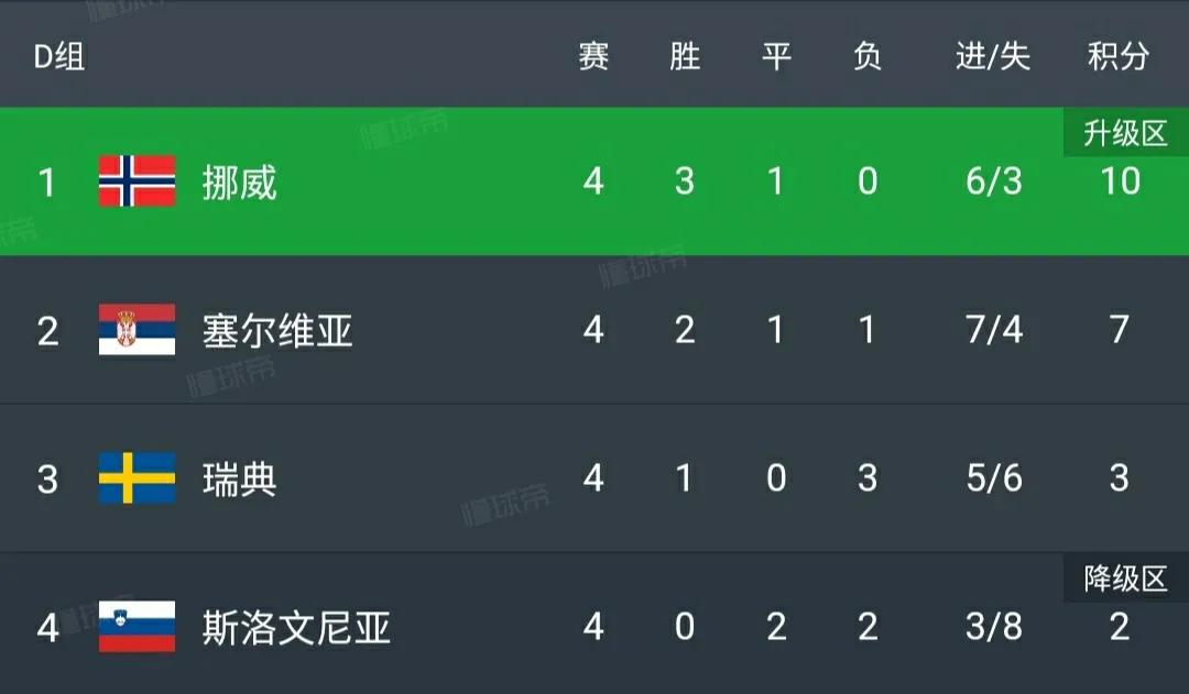 欧国联今日积分榜,欧国联西班牙2-1逆转客胜英格兰