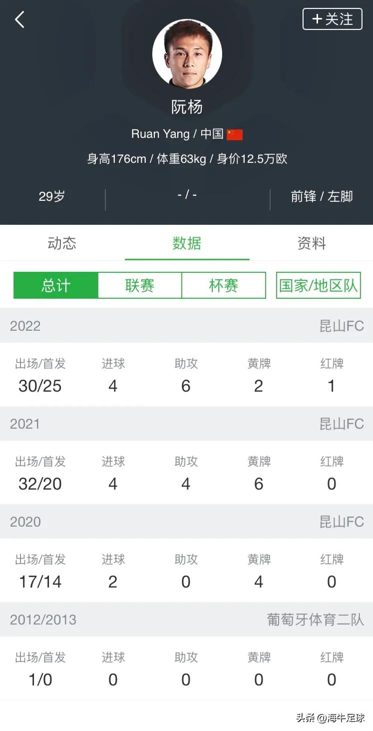昆山阮杨,昆山队主力名单