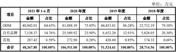收入翻番后增势停滞奥尼电子（301189.SZ）拿什么穿越增长瓶颈