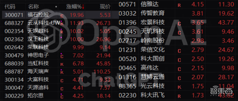 ChatGPT概念股8连板,chatgpt盈利最强的上市企业
