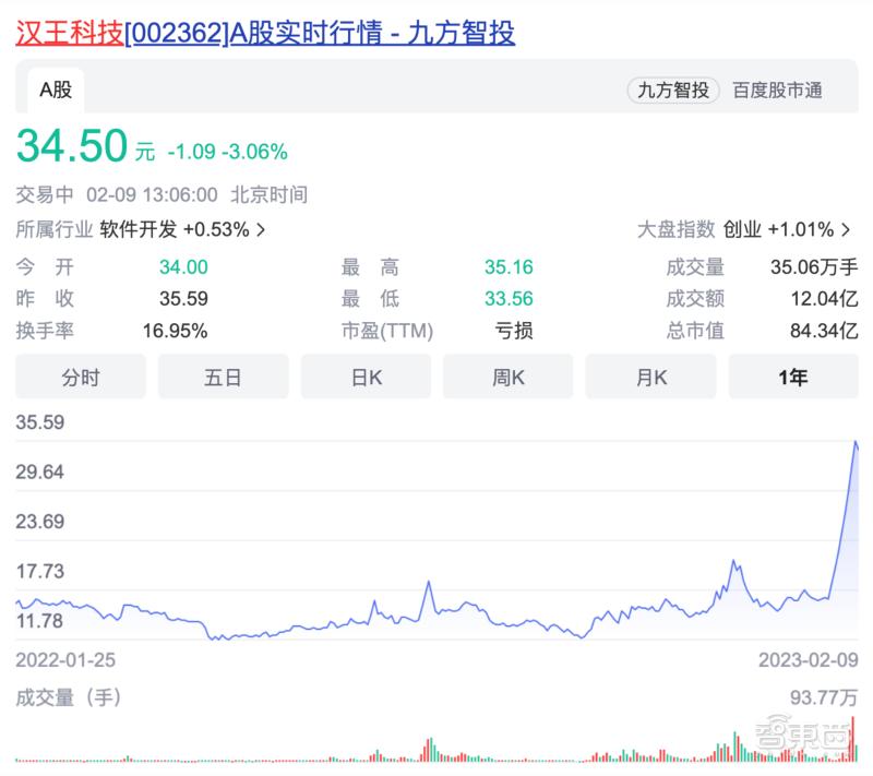 ChatGPT概念股8连板,chatgpt盈利最强的上市企业