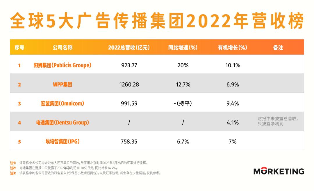全球5大广告传播集团2022年营收榜：业绩增长，预期收窄|Morketing榜单
